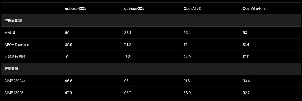 OpenAI 正式推出兩款 gpt-oss 全新開源 AI 模型,120b 和 20b - 電腦王阿達 OpenAI 正式推出兩款 gpt-oss 全新開源 AI 模型,120b 和 20b - 電腦王阿達