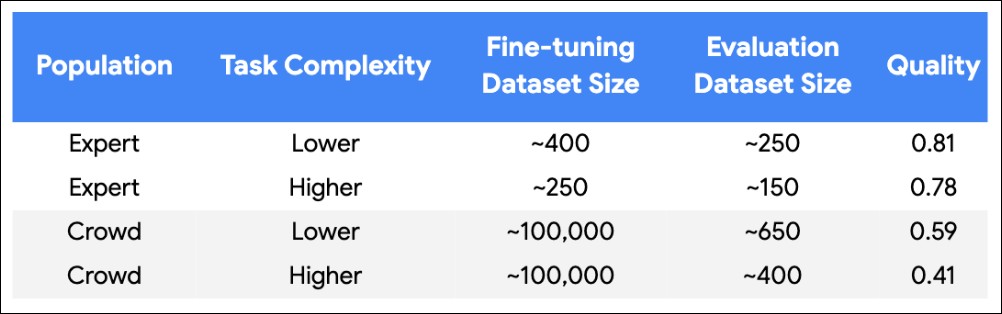 Google 發佈可讓 AI 訓練所需資料量減少一萬倍的優化方法 - 電腦王阿達 Google 發佈可讓 AI 訓練所需資料量減少一萬倍的優化方法 - 電腦王阿達