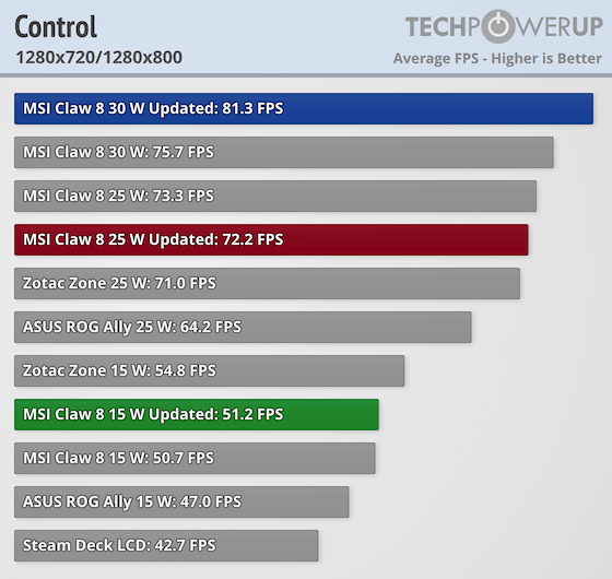 MSI Claw 8 AI+ 用戶快更新!遊戲效能最高提升達 30% - 電腦王阿達 MSI Claw 8 AI+ 用戶快更新!遊戲效能最高提升達 30% - 電腦王阿達