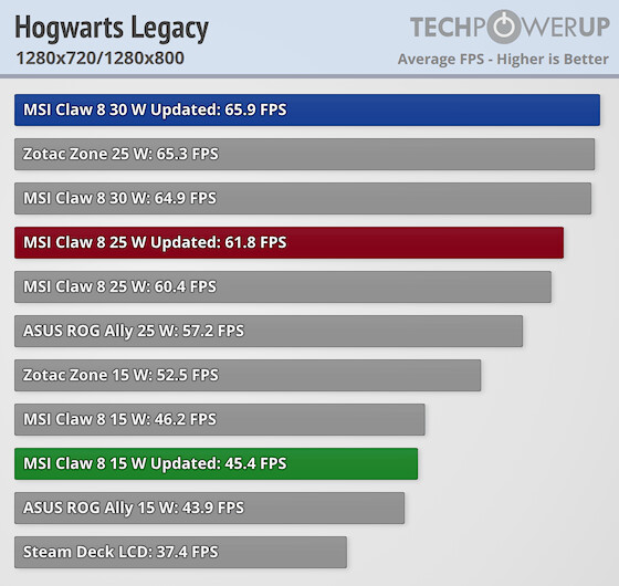 MSI Claw 8 AI+ 用戶快更新!遊戲效能最高提升達 30% - 電腦王阿達 MSI Claw 8 AI+ 用戶快更新!遊戲效能最高提升達 30% - 電腦王阿達