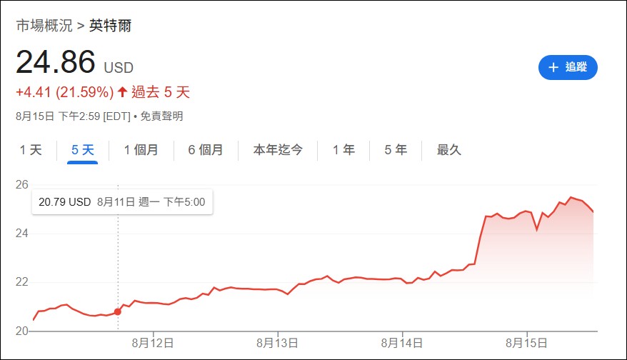川普政府擬入股 Intel 以強化美國本地半導體生產能力,股價應聲大漲 - 電腦王阿達 川普政府擬入股 Intel 以強化美國本地半導體生產能力,股價應聲大漲 - 電腦王阿達
