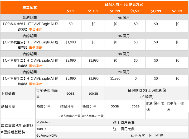 台灣AI智慧穿戴新時代:台灣大哥大攜手 HTC,VIVE Eagle AI眼鏡指定資費零元帶回家 - 電腦王阿達 台灣AI智慧穿戴新時代:台灣大哥大攜手 HTC,VIVE Eagle AI眼鏡指定資費零元帶回家 - 電腦王阿達