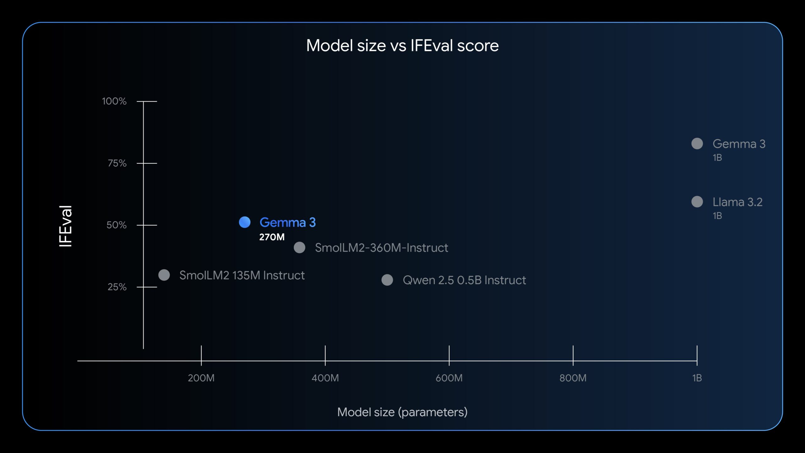 Google 推出 Gemma 3 270M:專為行動裝置打造的高效能、低功耗小型開源 AI 模型 - 電腦王阿達 Google 推出 Gemma 3 270M:專為行動裝置打造的高效能、低功耗小型開源 AI 模型 - 電腦王阿達