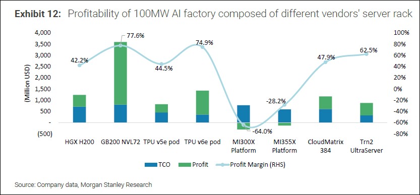 據研究表明 NVIDIA Blackwell 平台 AI 效能、利潤率全面輾壓對手,AMD表現甚至不如華為 - 電腦王阿達 據研究表明 NVIDIA Blackwell 平台 AI 效能、利潤率全面輾壓對手,AMD表現甚至不如華為 - 電腦王阿達