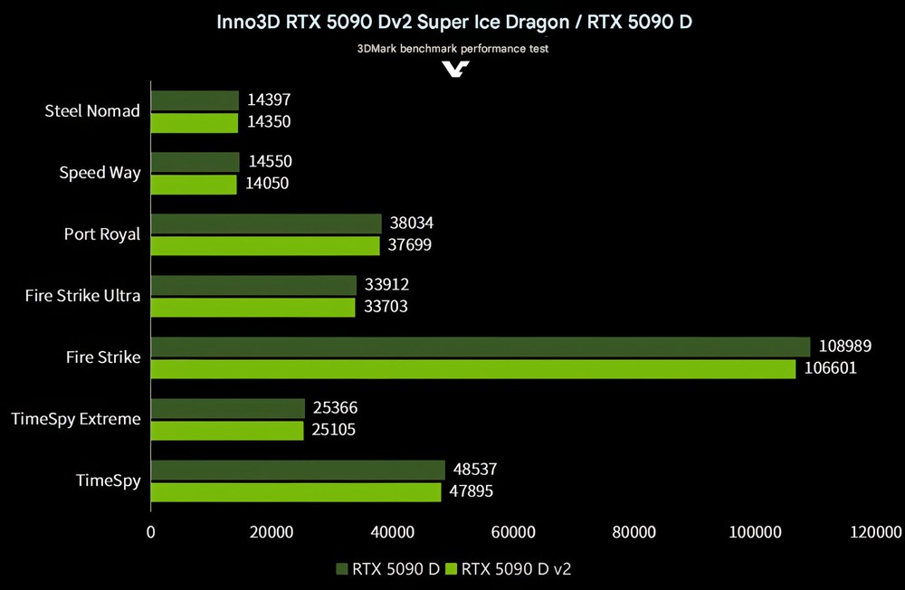 實測顯示即便記憶體大減 25%,RTX 5090D V2 的遊戲效能幾乎跟 RTX 5090D 一樣 - 電腦王阿達 實測顯示即便記憶體大減 25%,RTX 5090D V2 的遊戲效能幾乎跟 RTX 5090D 一樣 - 電腦王阿達