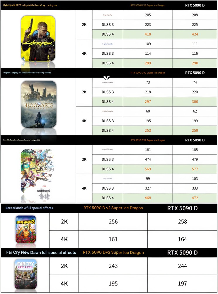 實測顯示即便記憶體大減 25%,RTX 5090D V2 的遊戲效能幾乎跟 RTX 5090D 一樣 - 電腦王阿達 實測顯示即便記憶體大減 25%,RTX 5090D V2 的遊戲效能幾乎跟 RTX 5090D 一樣 - 電腦王阿達