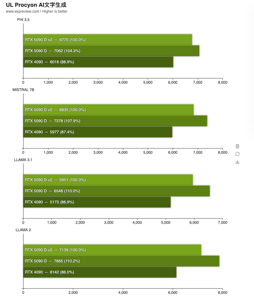 實測顯示即便記憶體大減 25%,RTX 5090D V2 的遊戲效能幾乎跟 RTX 5090D 一樣 - 電腦王阿達 實測顯示即便記憶體大減 25%,RTX 5090D V2 的遊戲效能幾乎跟 RTX 5090D 一樣 - 電腦王阿達
