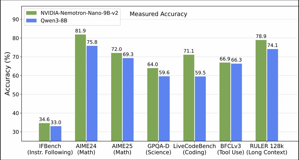 NVIDIA 推出混合推理模型「Nemotron Nano 2」:結合 Transformer 與 Mamba 架構,效率與精度兼備 - 電腦王阿達 NVIDIA 推出混合推理模型「Nemotron Nano 2」:結合 Transformer 與 Mamba 架構,效率與精度兼備 - 電腦王阿達
