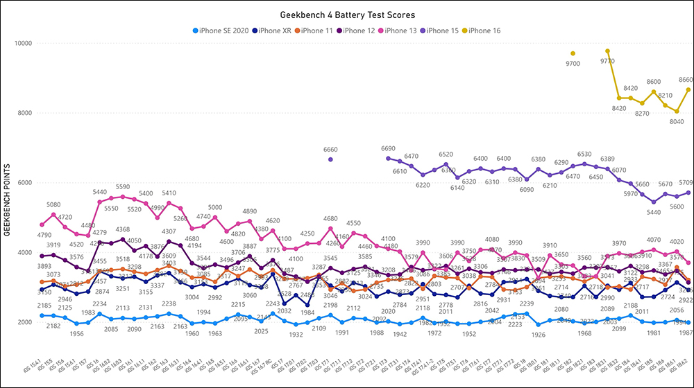 iOS 18.6.2 電池續航實測出爐:iPhone 15、iPhone 16 表現大躍進! - 電腦王阿達 iOS 18.6.2