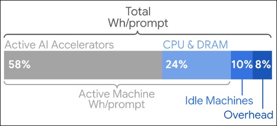 用 AI 很耗電?Google Gemini 每回答一個問題僅使用看電視9秒電力 - 電腦王阿達 用 AI 很耗電?Google Gemini 每回答一個問題僅使用看電視9秒電力 - 電腦王阿達