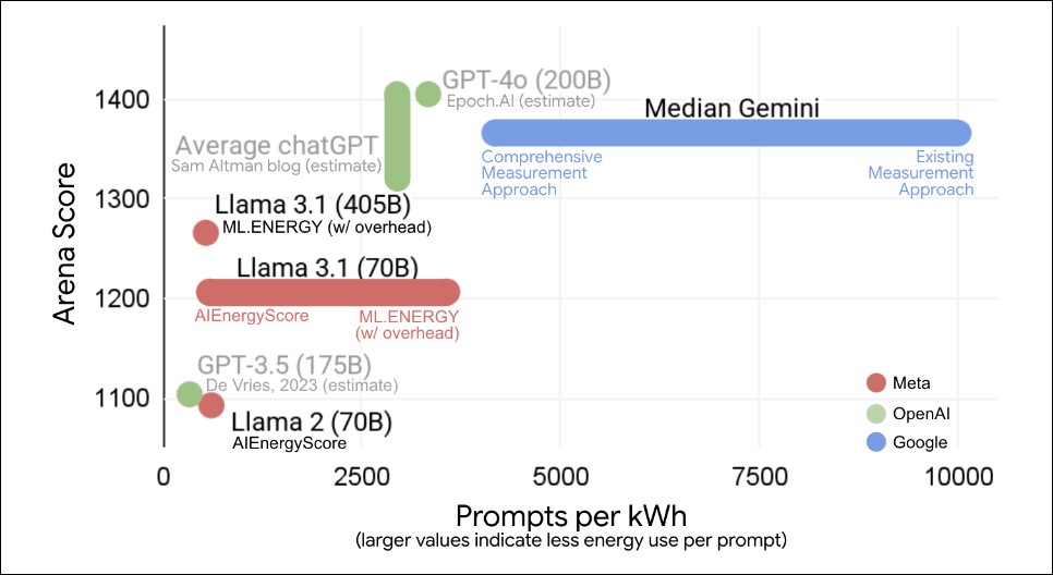 用 AI 很耗電?Google Gemini 每回答一個問題僅使用看電視9秒電力 - 電腦王阿達 用 AI 很耗電?Google Gemini 每回答一個問題僅使用看電視9秒電力 - 電腦王阿達