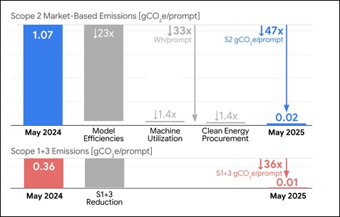 用 AI 很耗電?Google Gemini 每回答一個問題僅使用看電視9秒電力 - 電腦王阿達 用 AI 很耗電?Google Gemini 每回答一個問題僅使用看電視9秒電力 - 電腦王阿達
