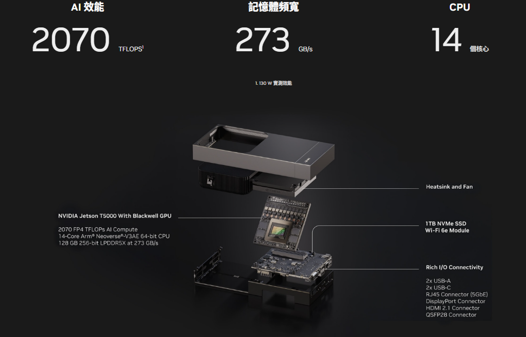 NVIDIA 推出 Jetson Thor 系列:史上最強、最小迷你PC,AI 性能高達 2070TFLOPS - 電腦王阿達 NVIDIA 推出 Jetson Thor 系列:史上最強、最小迷你PC,AI 性能高達 2070TFLOPS - 電腦王阿達