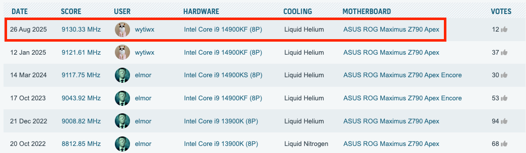 中國玩家將 i9-14900KF 超頻至 9.13GHz,創下新的世界紀錄 - 電腦王阿達 中國玩家將 i9-14900KF 超頻至 9.13GHz,創下新的世界紀錄 - 電腦王阿達