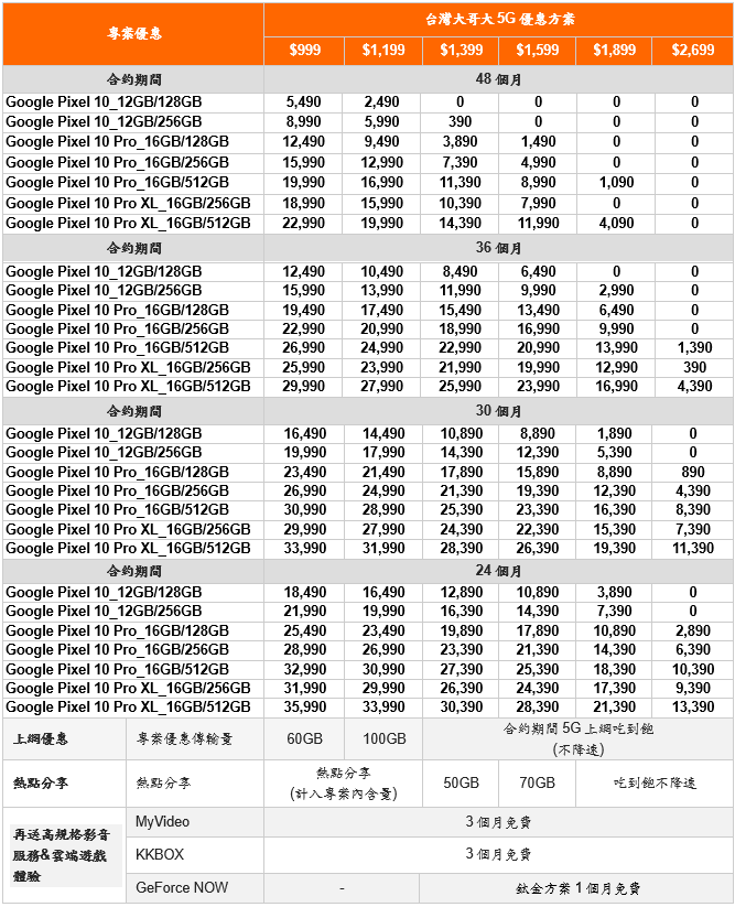 Google Pixel 10 系列正式登台:AI 行動新體驗,台灣大哥大多重優惠搶市 - 電腦王阿達 Google Pixel 10 系列正式登台:AI 行動新體驗,台灣大哥大多重優惠搶市 - 電腦王阿達
