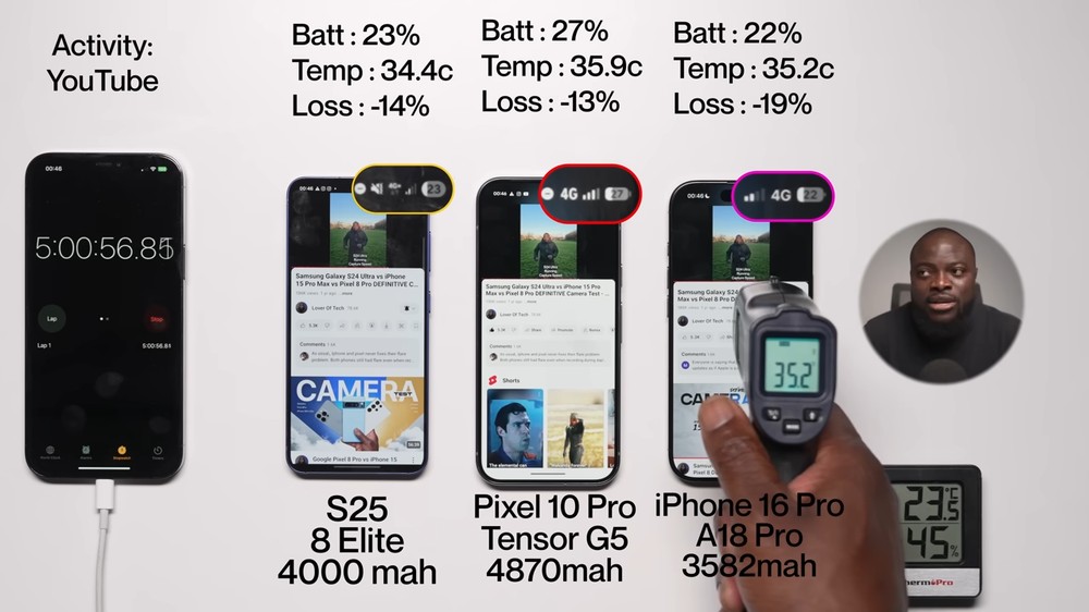 Pixel 10 Pro 拿下冠軍!電池續航力贏過 iPhone 16 Pro 和 Galaxy S25 - 電腦王阿達 Pixel 10 Pro 拿下冠軍!電池續航力贏過 iPhone 16 Pro 和 Galaxy S25 - 電腦王阿達