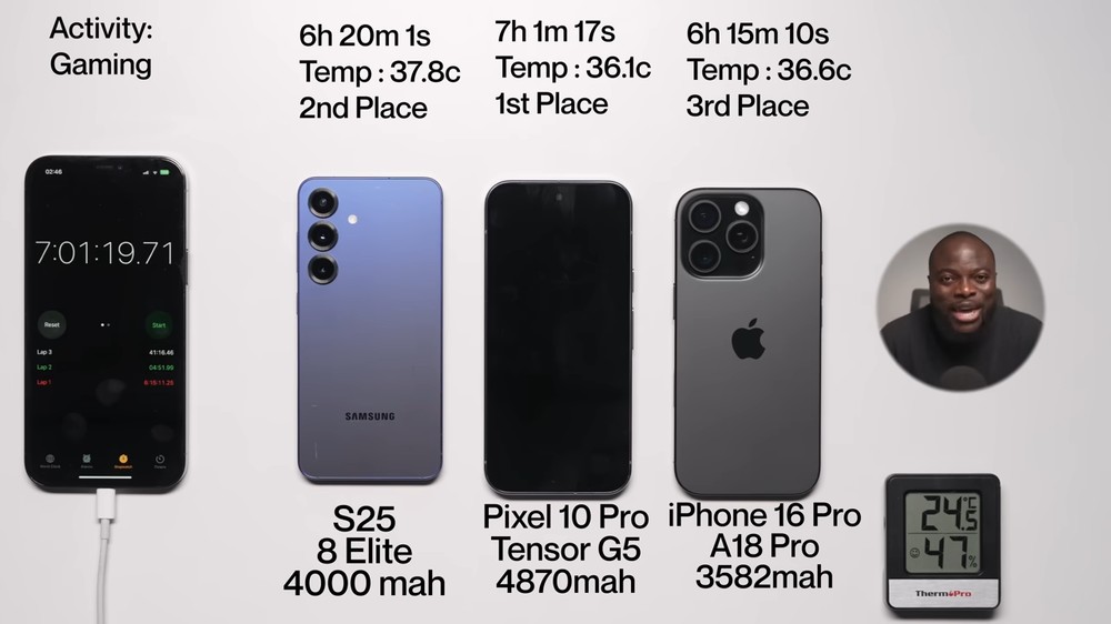 Pixel 10 Pro 拿下冠軍!電池續航力贏過 iPhone 16 Pro 和 Galaxy S25 - 電腦王阿達 Pixel 10 Pro 拿下冠軍!電池續航力贏過 iPhone 16 Pro 和 Galaxy S25 - 電腦王阿達