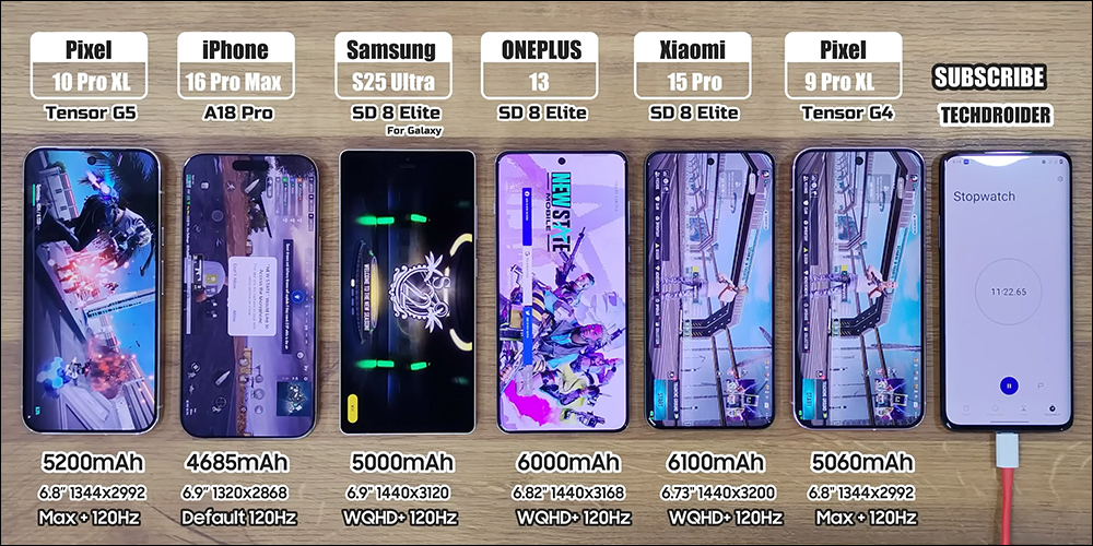 Pixel 10 Pro XL 續航大PK爆冷落敗,不敵 iPhone 16 Pro Max 等當今「超大杯」旗艦 - 電腦王阿達 Pixel 10