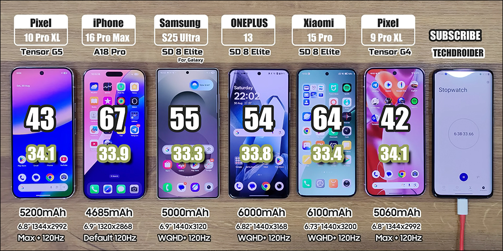 Pixel 10 Pro XL 續航大PK爆冷落敗,不敵 iPhone 16 Pro Max 等當今「超大杯」旗艦 - 電腦王阿達 Pixel 10