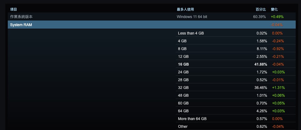 Steam 最新報告顯示 32GB 記憶體逐漸成為玩家主流,新一代顯卡 RTX 5060 市占率成長最快 - 電腦王阿達 Steam 最新報告顯示 32GB 記憶體逐漸成為玩家主流,新一代顯卡 RTX 5060 市占率成長最快 - 電腦王阿達