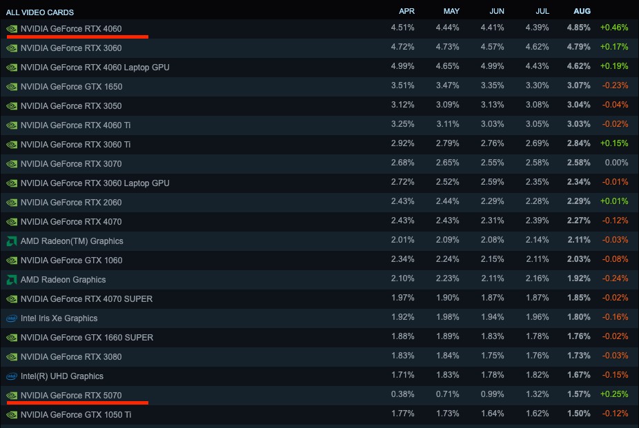 Steam 最新報告顯示 32GB 記憶體逐漸成為玩家主流,新一代顯卡 RTX 5060 市占率成長最快 - 電腦王阿達 Steam 最新報告顯示 32GB 記憶體逐漸成為玩家主流,新一代顯卡 RTX 5060 市占率成長最快 - 電腦王阿達