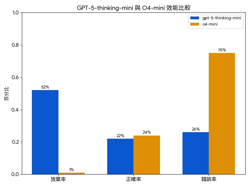 為什麼語言模型會產生幻覺?OpenAI 提出解釋,並分享解決方案 - 電腦王阿達 為什麼語言模型會產生幻覺?OpenAI 提出解釋,並分享解決方案 - 電腦王阿達