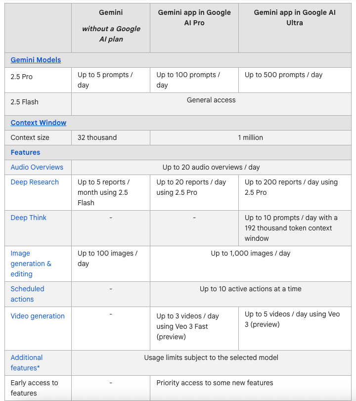 Google 終於公佈 Gemini 免費版和 AI 付費版的用量限制差異 - 電腦王阿達 Google 終於公佈 Gemini 免費版和 AI 付費版的用量限制差異 - 電腦王阿達