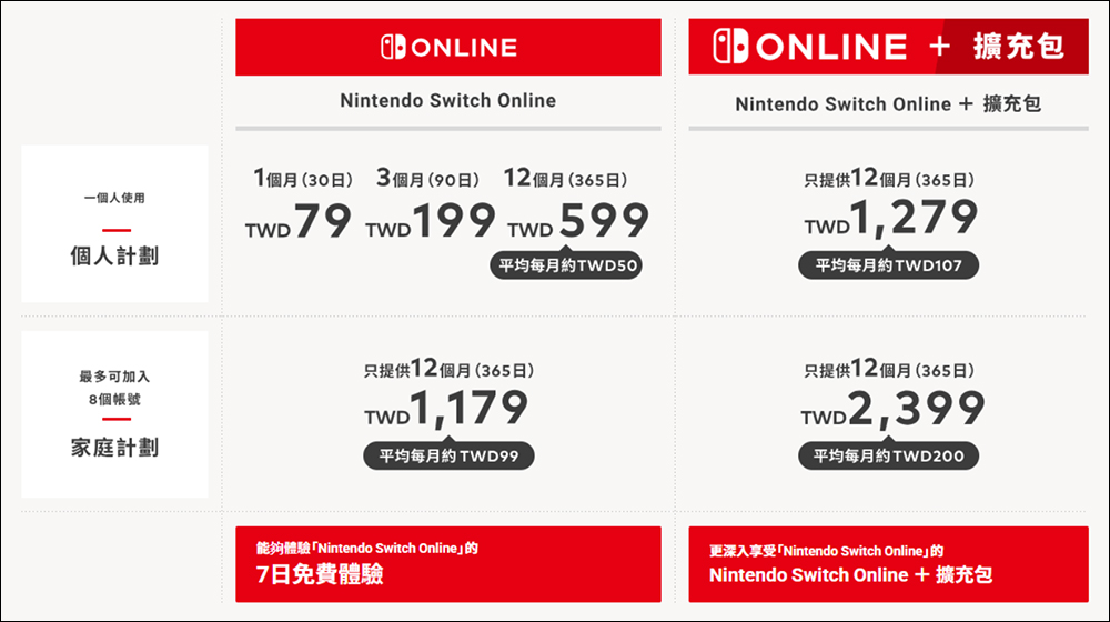 79 元起!Nintendo Switch Online 台灣方案上線,價格方案一次看、家庭方案更划算! - 電腦王阿達 Nintendo