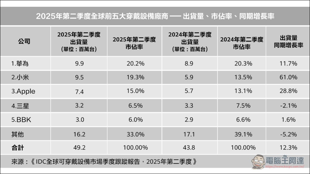 華為蟬聯全球智慧穿戴裝置霸主,持續以創新驅動智慧生活進化 - 電腦王阿達 華為蟬聯全球智慧穿戴裝置霸主,持續以創新驅動智慧生活進化 - 電腦王阿達