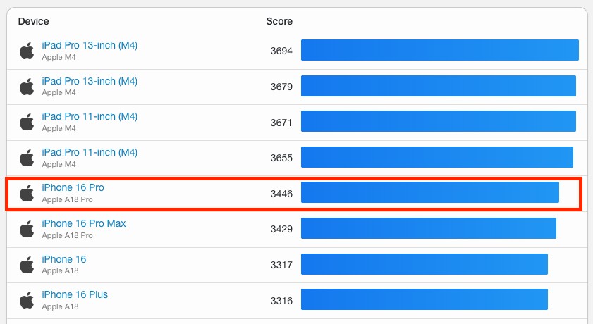 A19 Pro 跑分現身!多核心比上一代快 14%,但不敵尚未發表的 Snapdragon 8 Elite Gen 5、Exynos 2600 - 電腦王阿達 A19 Pro 跑分現身!多核心比上一代快 14%,但不敵尚未發表的 Snapdragon 8 Elite Gen 5、Exynos 2600 - 電腦王阿達