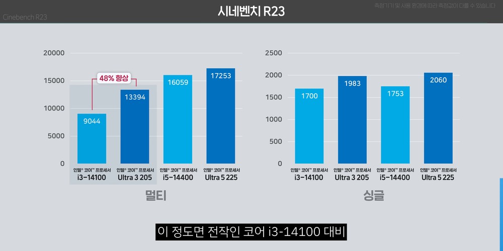 Intel 新入門處理器 Core Ultra 3 205 已被實測,效能提升幅度非常亮眼 - 電腦王阿達 Intel 新入門處理器 Core Ultra 3 205 已被實測,效能提升幅度非常亮眼 - 電腦王阿達