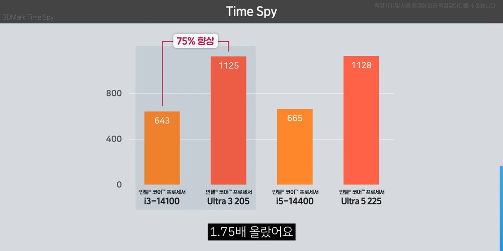Intel 新入門處理器 Core Ultra 3 205 已被實測,效能提升幅度非常亮眼 - 電腦王阿達 Intel 新入門處理器 Core Ultra 3 205 已被實測,效能提升幅度非常亮眼 - 電腦王阿達
