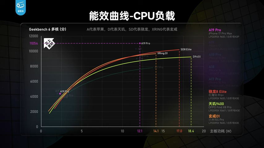 iPhone 17 系列深度測試顯示,A19 系列晶片效能比前代強太多,能效還擊敗所有競爭對手 - 電腦王阿達 iPhone 17 系列深度測試顯示,A19 系列晶片效能比前代強太多,能效還擊敗所有競爭對手 - 電腦王阿達