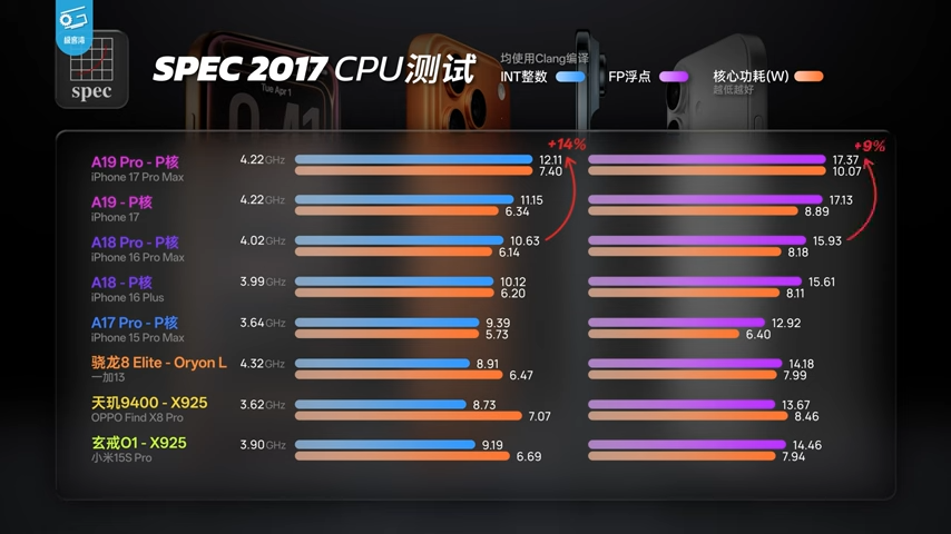 iPhone 17 系列深度測試顯示,A19 系列晶片效能比前代強太多,能效還擊敗所有競爭對手 - 電腦王阿達 iPhone 17 系列深度測試顯示,A19 系列晶片效能比前代強太多,能效還擊敗所有競爭對手 - 電腦王阿達