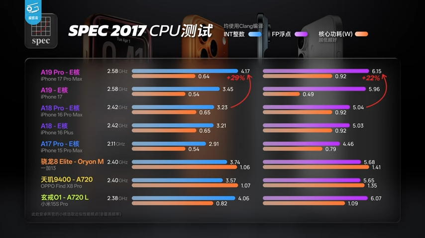 iPhone 17 系列深度測試顯示,A19 系列晶片效能比前代強太多,能效還擊敗所有競爭對手 - 電腦王阿達 iPhone 17 系列深度測試顯示,A19 系列晶片效能比前代強太多,能效還擊敗所有競爭對手 - 電腦王阿達