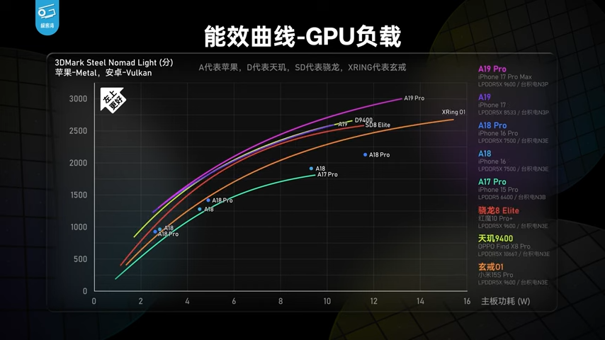 iPhone 17 系列深度測試顯示,A19 系列晶片效能比前代強太多,能效還擊敗所有競爭對手 - 電腦王阿達 iPhone 17 系列深度測試顯示,A19 系列晶片效能比前代強太多,能效還擊敗所有競爭對手 - 電腦王阿達