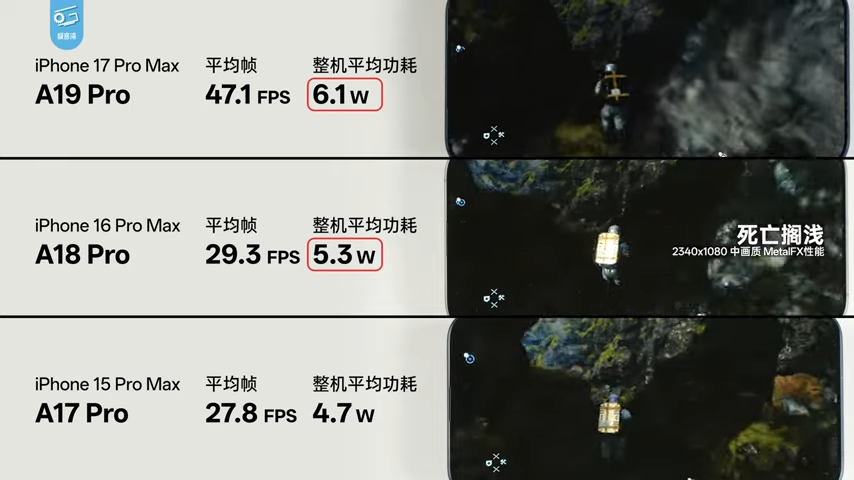 iPhone 17 系列深度測試顯示,A19 系列晶片效能比前代強太多,能效還擊敗所有競爭對手 - 電腦王阿達 iPhone 17 系列深度測試顯示,A19 系列晶片效能比前代強太多,能效還擊敗所有競爭對手 - 電腦王阿達
