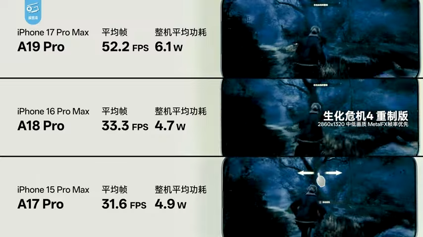 iPhone 17 系列深度測試顯示,A19 系列晶片效能比前代強太多,能效還擊敗所有競爭對手 - 電腦王阿達 iPhone 17 系列深度測試顯示,A19 系列晶片效能比前代強太多,能效還擊敗所有競爭對手 - 電腦王阿達