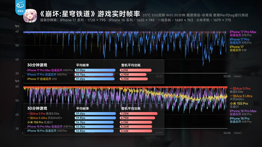 iPhone 17 系列深度測試顯示,A19 系列晶片效能比前代強太多,能效還擊敗所有競爭對手 - 電腦王阿達 iPhone 17 系列深度測試顯示,A19 系列晶片效能比前代強太多,能效還擊敗所有競爭對手 - 電腦王阿達