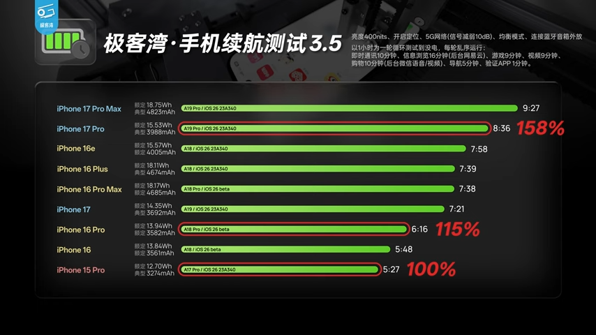 iPhone 17 系列深度測試顯示,A19 系列晶片效能比前代強太多,能效還擊敗所有競爭對手 - 電腦王阿達 iPhone 17 系列深度測試顯示,A19 系列晶片效能比前代強太多,能效還擊敗所有競爭對手 - 電腦王阿達