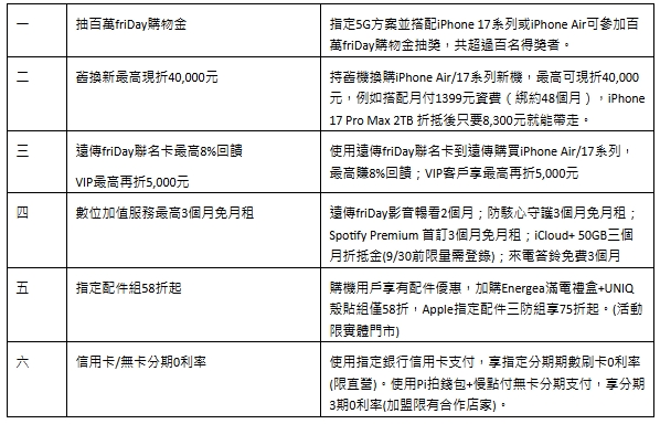 遠傳電信 iPhone 17 新機盛大開賣,排隊現場抽出三名 iPad Air 得獎幸運兒 - 電腦王阿達 遠傳電信 iPhone 17 新機盛大開賣,排隊現場抽出三名 iPad Air 得獎幸運兒 - 電腦王阿達