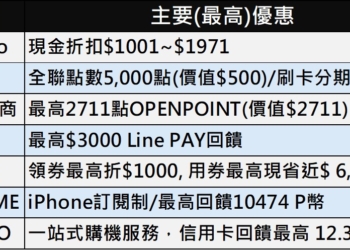 iPhone 17新機哪裡可以撿便宜? 量販與電商特價空機優惠懶人包