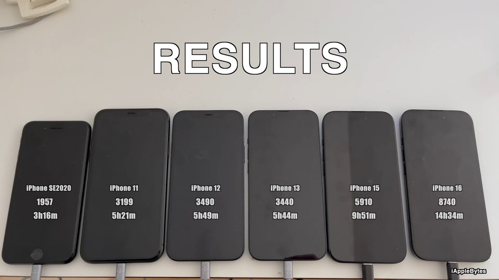 iOS 26 電池續航力實測結果!舊 iPhone 幾乎都變差,尤其是 iPhone 13 - 電腦王阿達 iOS 26 電池續航力實測結果!舊 iPhone 幾乎都變差,尤其是 iPhone 13 - 電腦王阿達