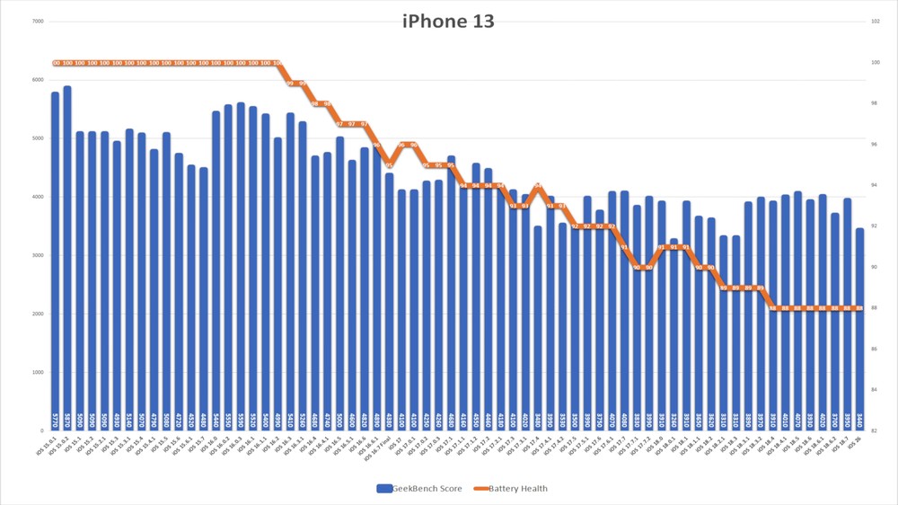 iOS 26 電池續航力實測結果!舊 iPhone 幾乎都變差,尤其是 iPhone 13 - 電腦王阿達 iOS 26 電池續航力實測結果!舊 iPhone 幾乎都變差,尤其是 iPhone 13 - 電腦王阿達