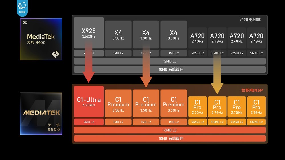 天璣 9500 實測顯示 CPU 和能效沒有太大提升,不過 GPU 效能擊敗 A19 Pro - 電腦王阿達 天璣 9500 實測顯示 CPU 和能效沒有太大提升,不過 GPU 效能擊敗 A19 Pro - 電腦王阿達