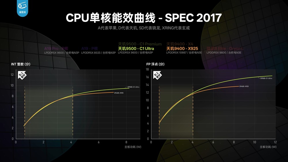 天璣 9500 實測顯示 CPU 和能效沒有太大提升,不過 GPU 效能擊敗 A19 Pro - 電腦王阿達 天璣 9500 實測顯示 CPU 和能效沒有太大提升,不過 GPU 效能擊敗 A19 Pro - 電腦王阿達