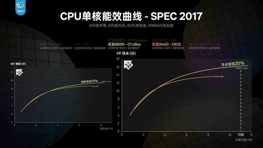 天璣 9500 實測顯示 CPU 和能效沒有太大提升,不過 GPU 效能擊敗 A19 Pro - 電腦王阿達 天璣 9500 實測顯示 CPU 和能效沒有太大提升,不過 GPU 效能擊敗 A19 Pro - 電腦王阿達