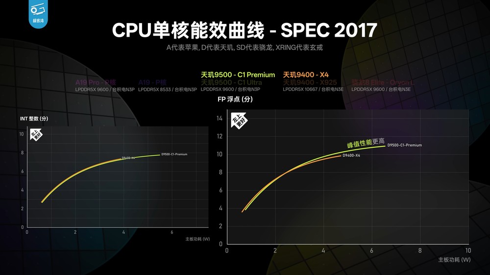 天璣 9500 實測顯示 CPU 和能效沒有太大提升,不過 GPU 效能擊敗 A19 Pro - 電腦王阿達 天璣 9500 實測顯示 CPU 和能效沒有太大提升,不過 GPU 效能擊敗 A19 Pro - 電腦王阿達