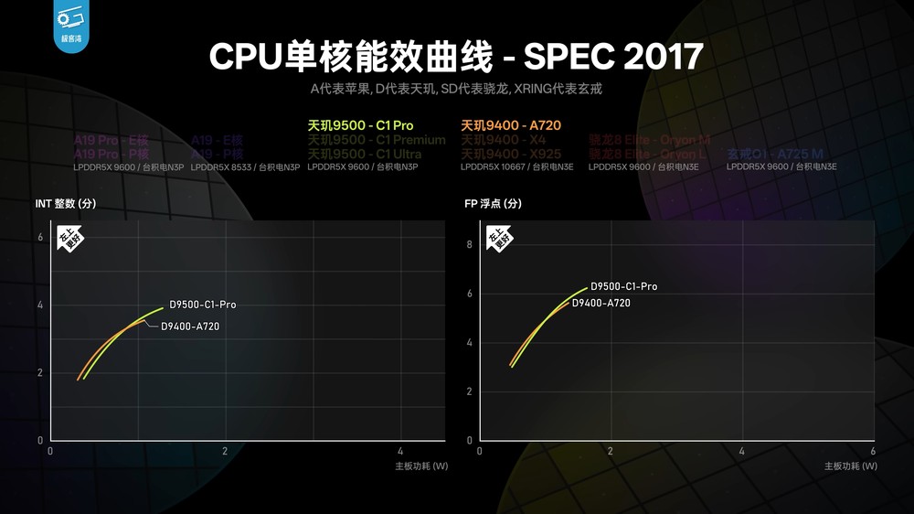 天璣 9500 實測顯示 CPU 和能效沒有太大提升,不過 GPU 效能擊敗 A19 Pro - 電腦王阿達 天璣 9500 實測顯示 CPU 和能效沒有太大提升,不過 GPU 效能擊敗 A19 Pro - 電腦王阿達