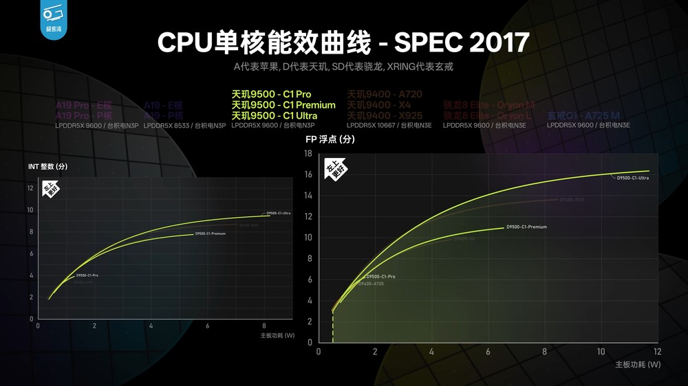 天璣 9500 實測顯示 CPU 和能效沒有太大提升,不過 GPU 效能擊敗 A19 Pro - 電腦王阿達 天璣 9500 實測顯示 CPU 和能效沒有太大提升,不過 GPU 效能擊敗 A19 Pro - 電腦王阿達
